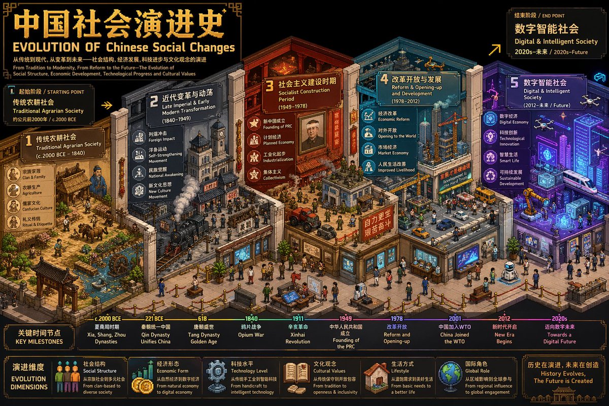 Create an ultra-high-detail isometric pixel art timeline illustration…
