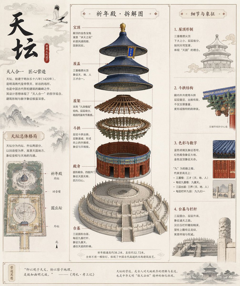 Generate an architectural exploded view of the Temple of Heaven, with…