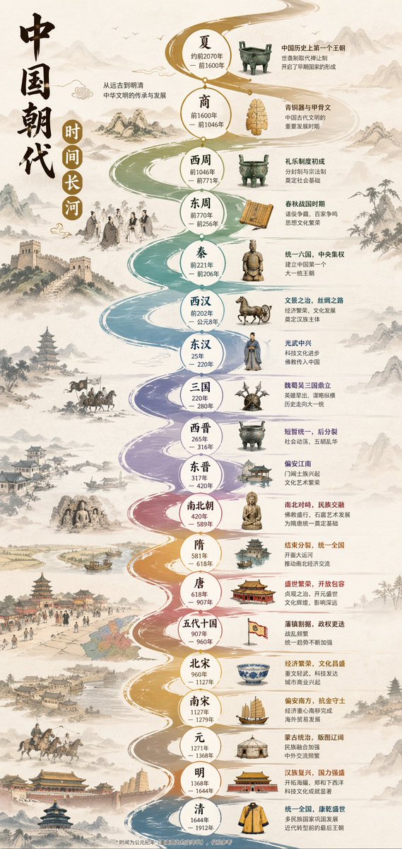 Infographic of the long river of Chinese dynasties, wavy timeline…