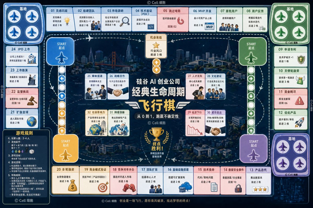 Design a flying chess based on the classic lifecycle plot of Silicon…