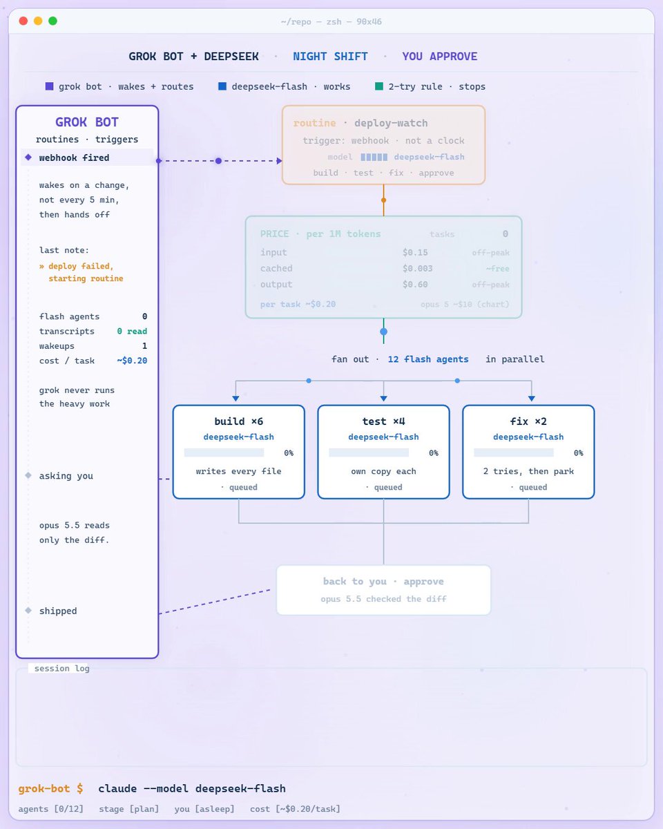 Autonomous agent workflow using Grok Bot and DeepSeek Flash