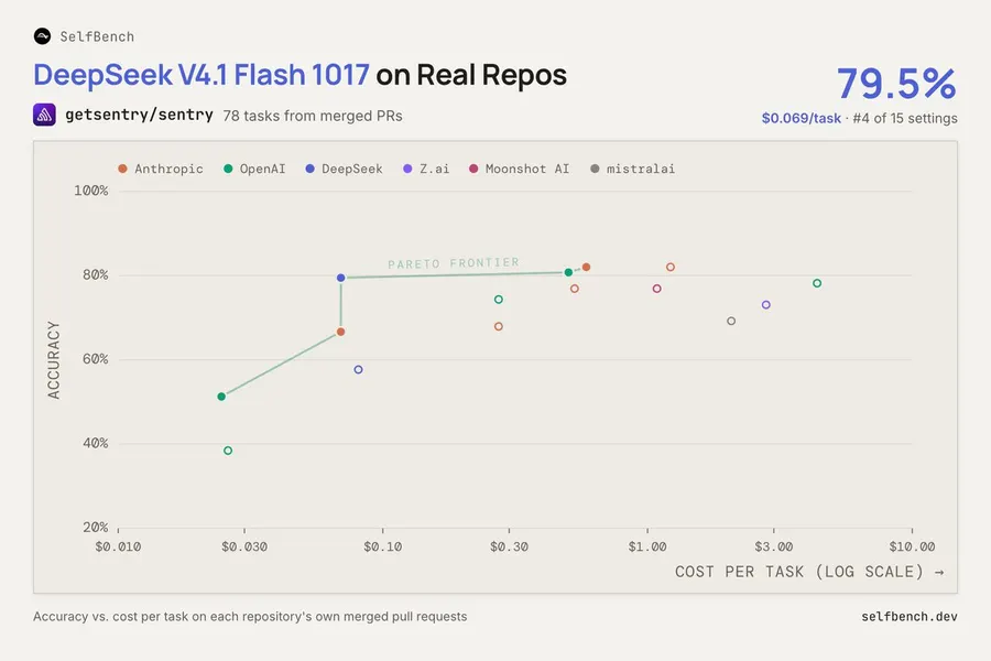 DeepSeek testing results on real-world pull requests